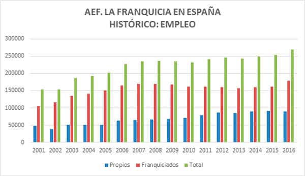 AEF La Franquicia en España 2017