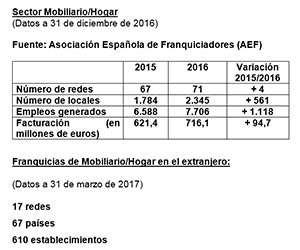 AEF franquicias sector Mobiliario/Hogar